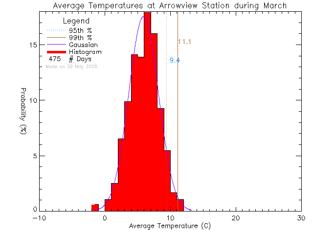 Fall Histogram of Temperature at Arrowview Elementary School