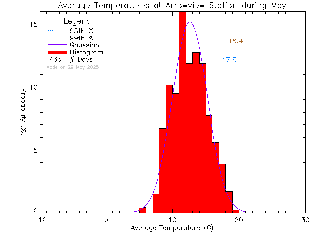 Fall Histogram of Temperature at Arrowview Elementary School