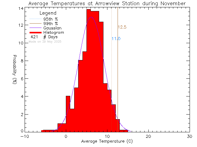 Fall Histogram of Temperature at Arrowview Elementary School