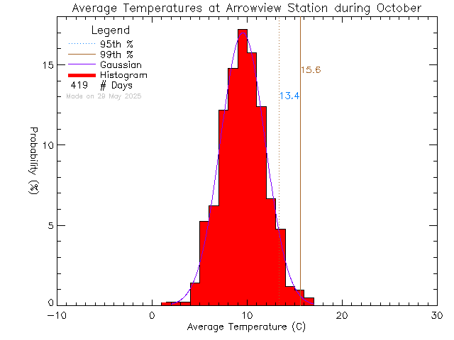 Fall Histogram of Temperature at Arrowview Elementary School