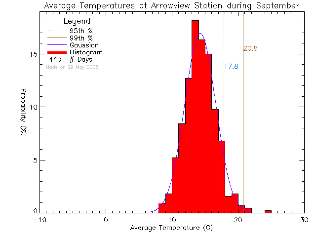 Fall Histogram of Temperature at Arrowview Elementary School