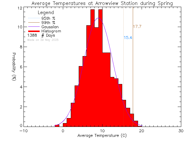 Spring Histogram of Temperature at Arrowview Elementary School