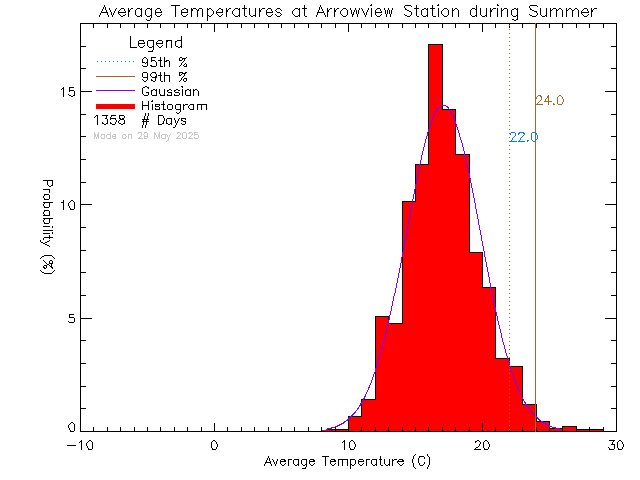 Summer Histogram of Temperature at Arrowview Elementary School