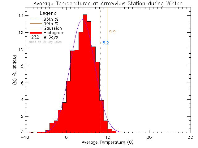 Winter Histogram of Temperature at Arrowview Elementary School