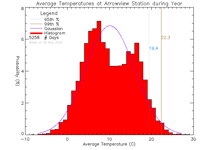 Year Histogram of Temperature at Arrowview Elementary School