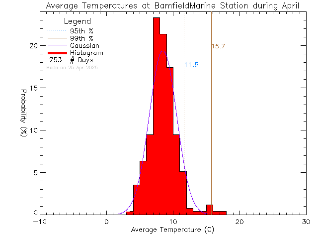 Fall Histogram of Temperature at Bamfield Marine Sciences Centre