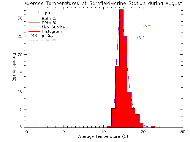 Fall Histogram of Temperature at Bamfield Marine Sciences Centre