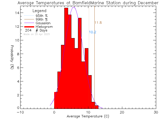 Fall Histogram of Temperature at Bamfield Marine Sciences Centre