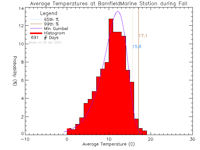 Fall Histogram of Temperature at Bamfield Marine Sciences Centre