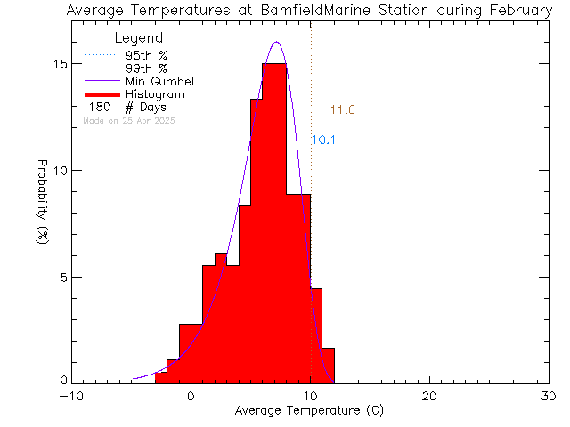 Fall Histogram of Temperature at Bamfield Marine Sciences Centre