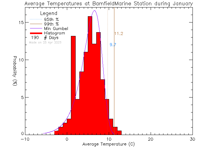 Fall Histogram of Temperature at Bamfield Marine Sciences Centre