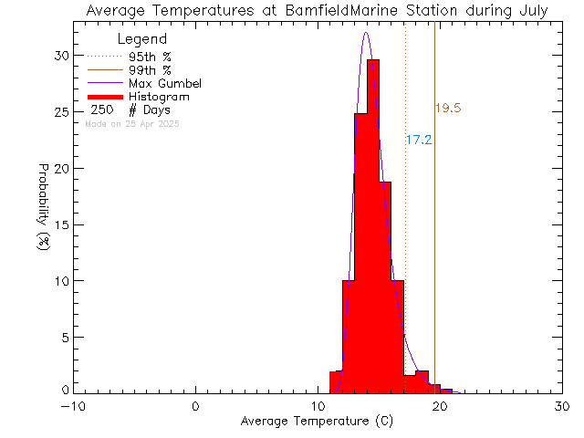 Fall Histogram of Temperature at Bamfield Marine Sciences Centre