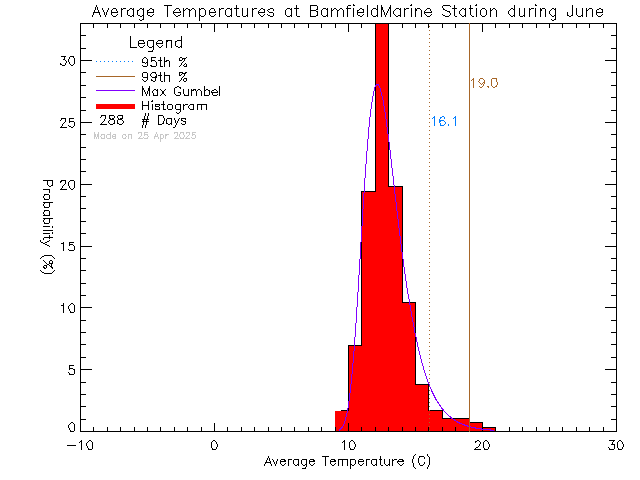 Fall Histogram of Temperature at Bamfield Marine Sciences Centre