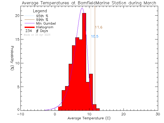 Fall Histogram of Temperature at Bamfield Marine Sciences Centre