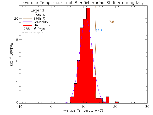 Fall Histogram of Temperature at Bamfield Marine Sciences Centre