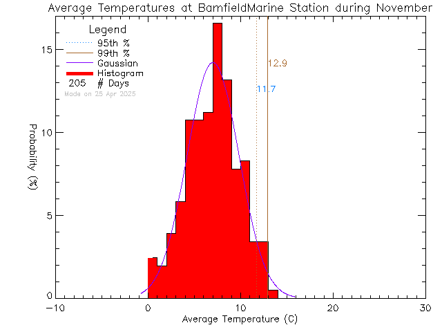 Fall Histogram of Temperature at Bamfield Marine Sciences Centre