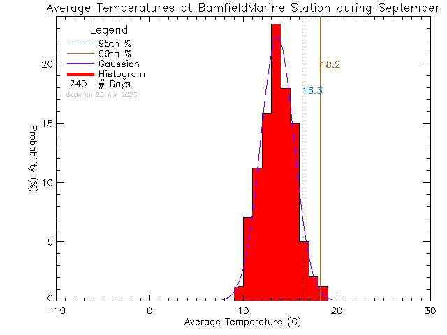 Fall Histogram of Temperature at Bamfield Marine Sciences Centre