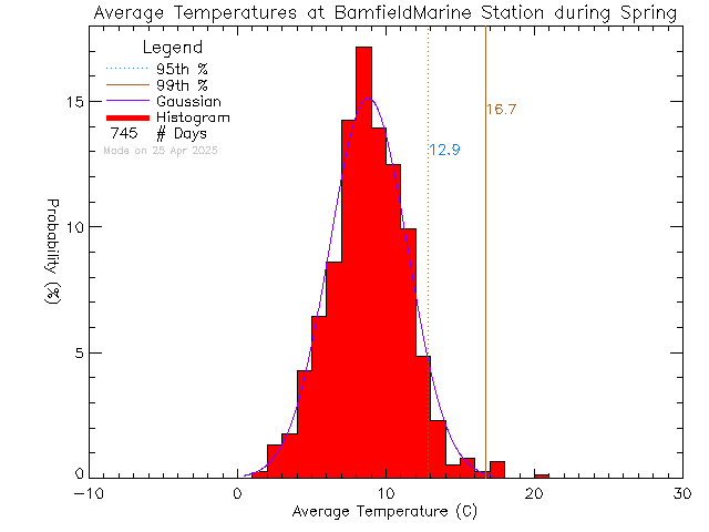 Spring Histogram of Temperature at Bamfield Marine Sciences Centre