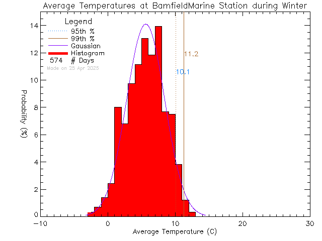 Winter Histogram of Temperature at Bamfield Marine Sciences Centre