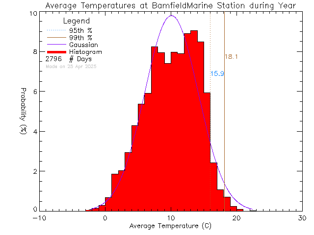 Year Histogram of Temperature at Bamfield Marine Sciences Centre