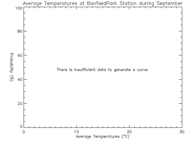 Fall Histogram of Temperature at Banfield Park