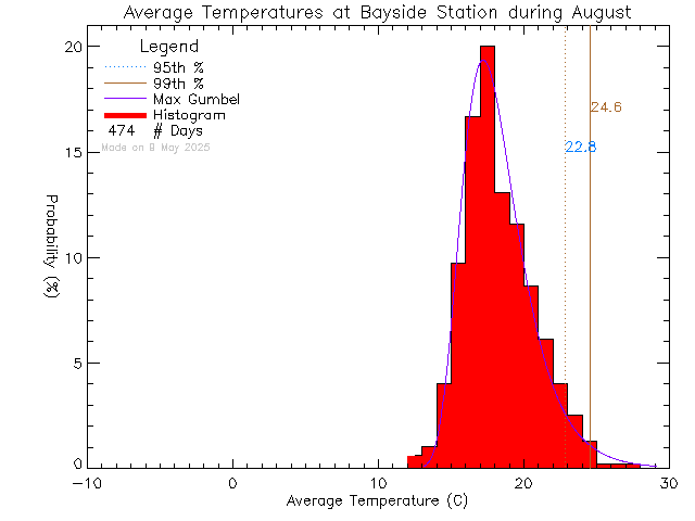 Fall Histogram of Temperature at Bayside Middle School