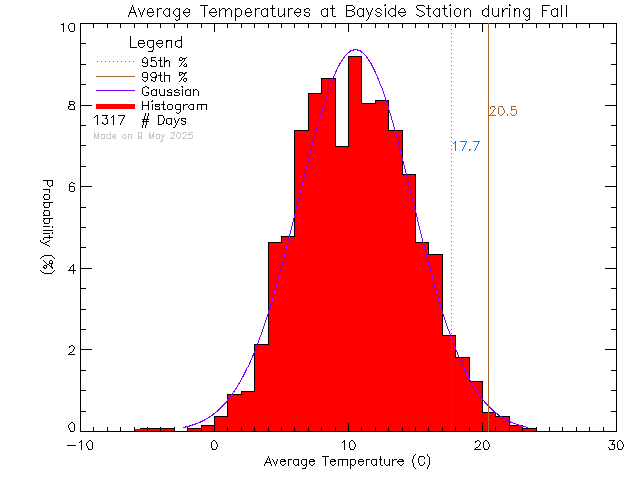 Fall Histogram of Temperature at Bayside Middle School