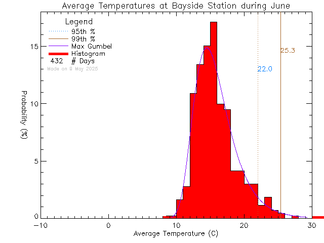 Fall Histogram of Temperature at Bayside Middle School