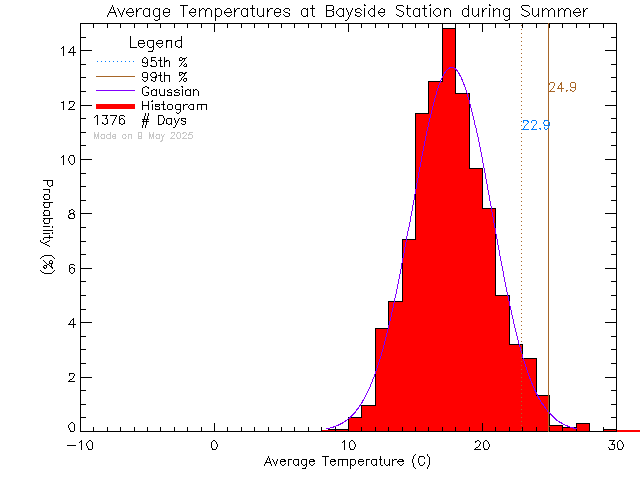 Summer Histogram of Temperature at Bayside Middle School