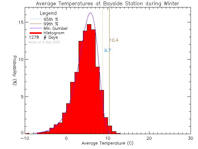 Winter Histogram of Temperature at Bayside Middle School