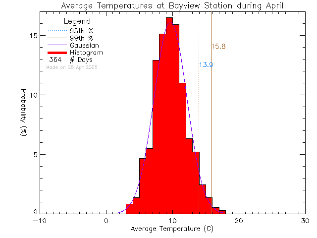 Fall Histogram of Temperature at Bayview Elementary School