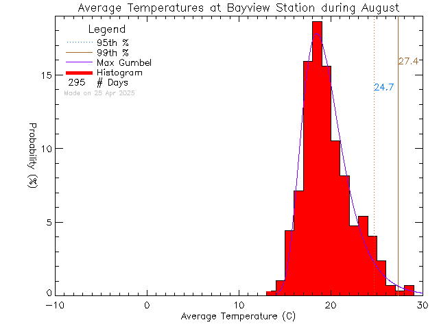 Fall Histogram of Temperature at Bayview Elementary School