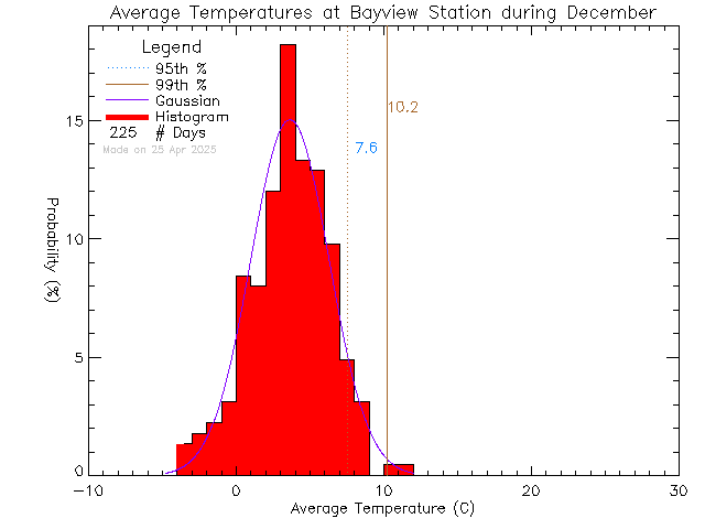 Fall Histogram of Temperature at Bayview Elementary School