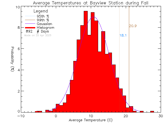 Fall Histogram of Temperature at Bayview Elementary School