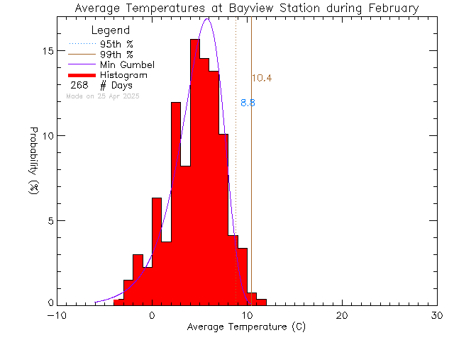 Fall Histogram of Temperature at Bayview Elementary School