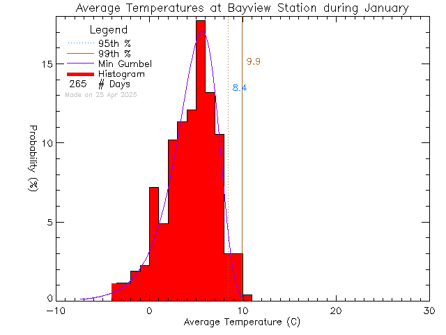 Fall Histogram of Temperature at Bayview Elementary School