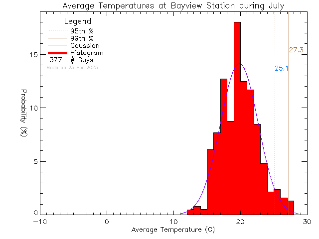 Fall Histogram of Temperature at Bayview Elementary School