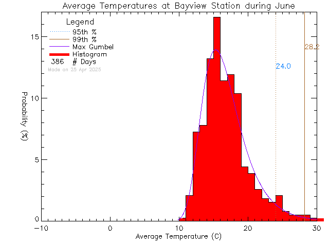 Fall Histogram of Temperature at Bayview Elementary School