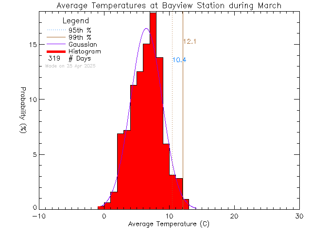 Fall Histogram of Temperature at Bayview Elementary School