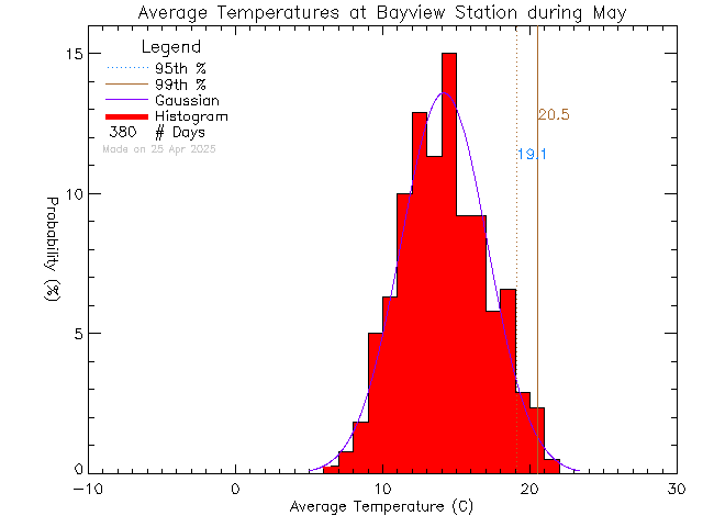 Fall Histogram of Temperature at Bayview Elementary School