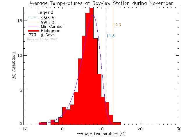 Fall Histogram of Temperature at Bayview Elementary School