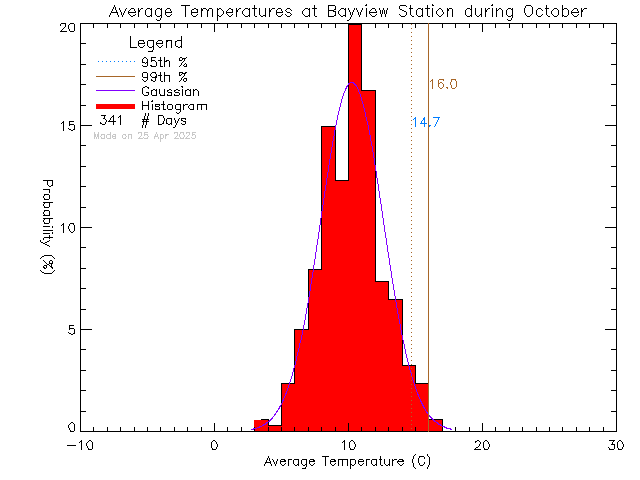 Fall Histogram of Temperature at Bayview Elementary School