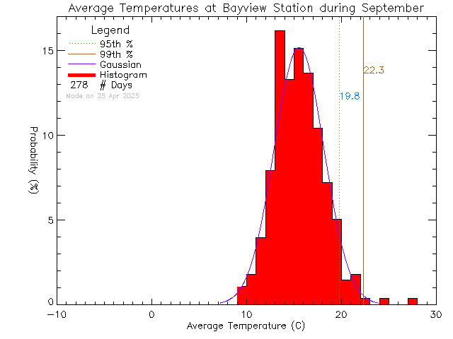 Fall Histogram of Temperature at Bayview Elementary School