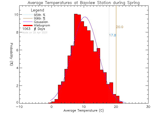 Spring Histogram of Temperature at Bayview Elementary School