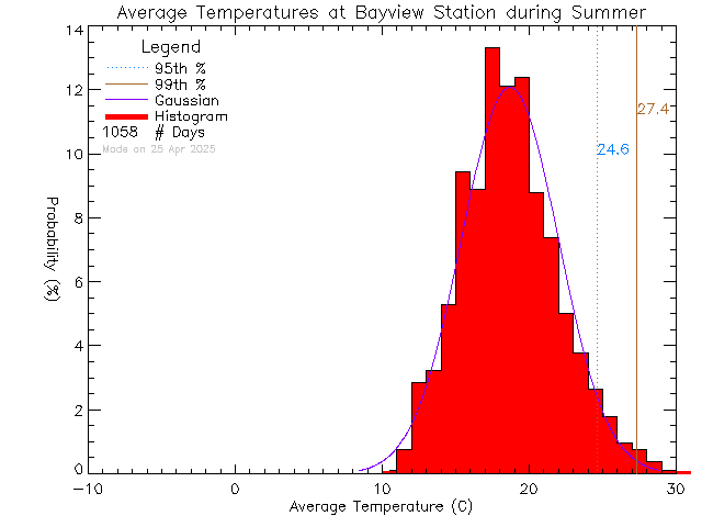 Summer Histogram of Temperature at Bayview Elementary School