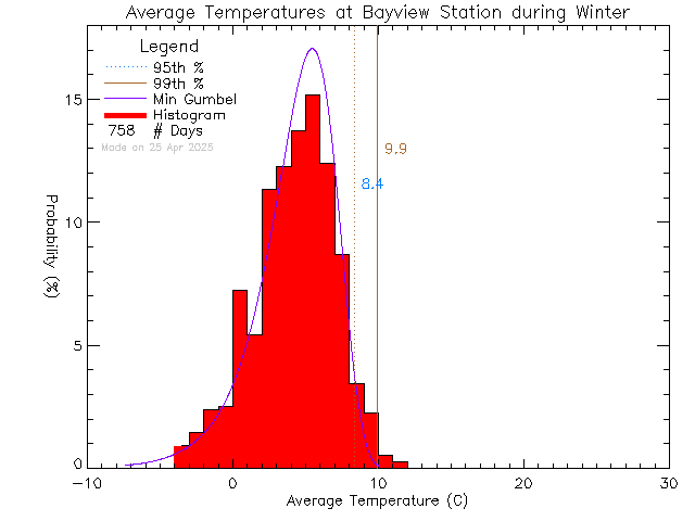 Winter Histogram of Temperature at Bayview Elementary School