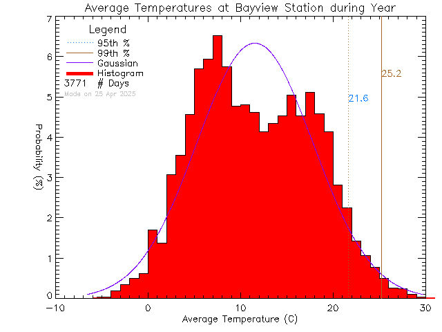 Year Histogram of Temperature at Bayview Elementary School