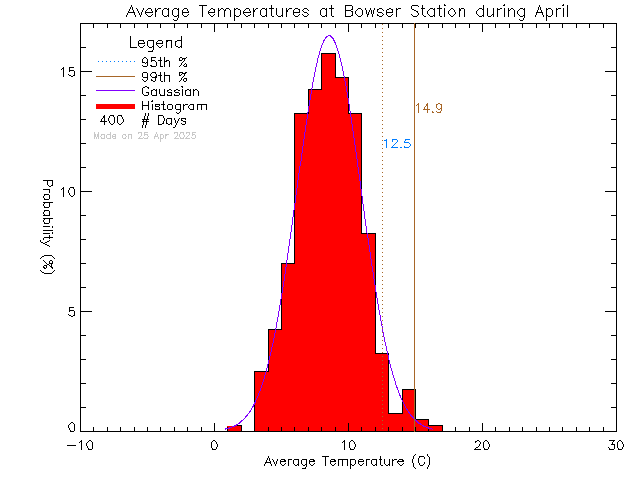 Fall Histogram of Temperature at Bowser Elementary School