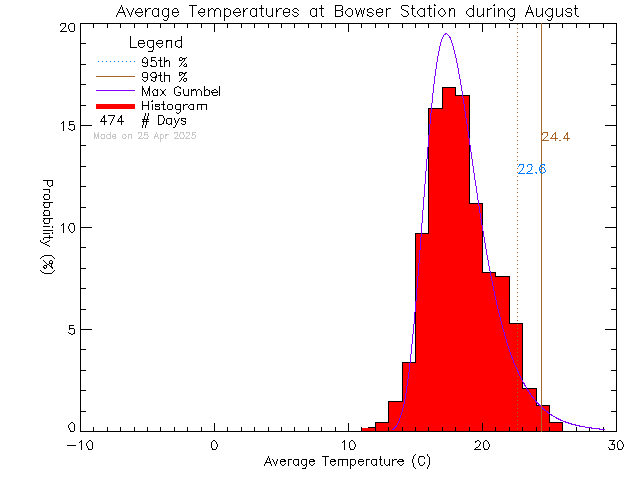 Fall Histogram of Temperature at Bowser Elementary School