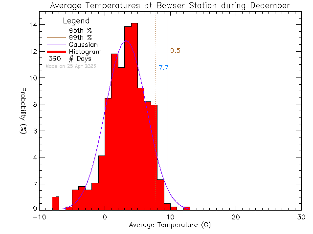 Fall Histogram of Temperature at Bowser Elementary School